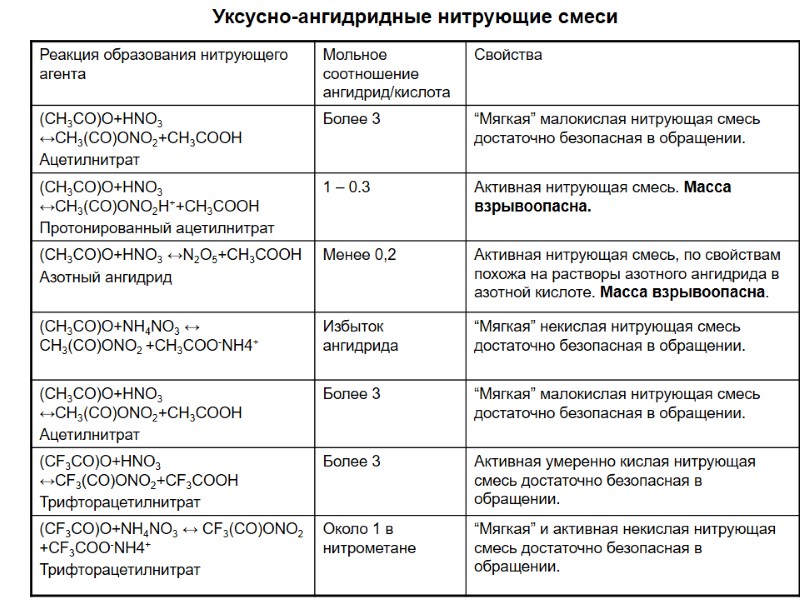 Уксусно-ангидридные нитрующие смеси